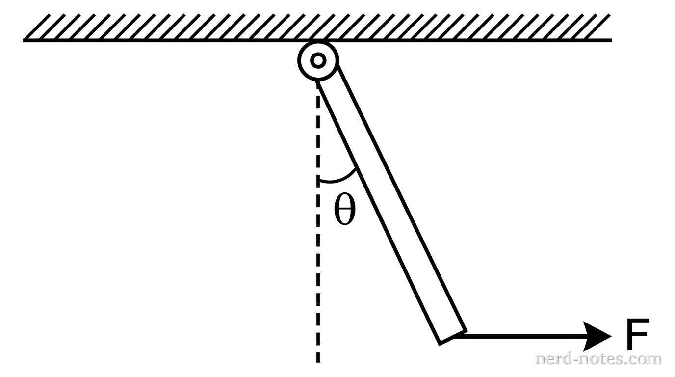 A uniform rod held in equilibrium by a horizontal force F.