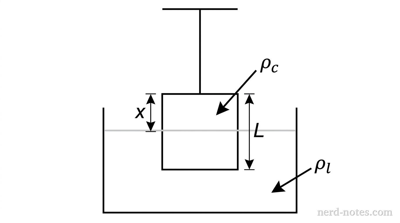 A cube of density \(\rho_c\) partially submerged in a liquid of density \(\rho_l\).