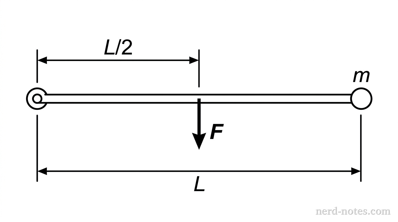 Top-down view of the rod-sphere system and applied force.