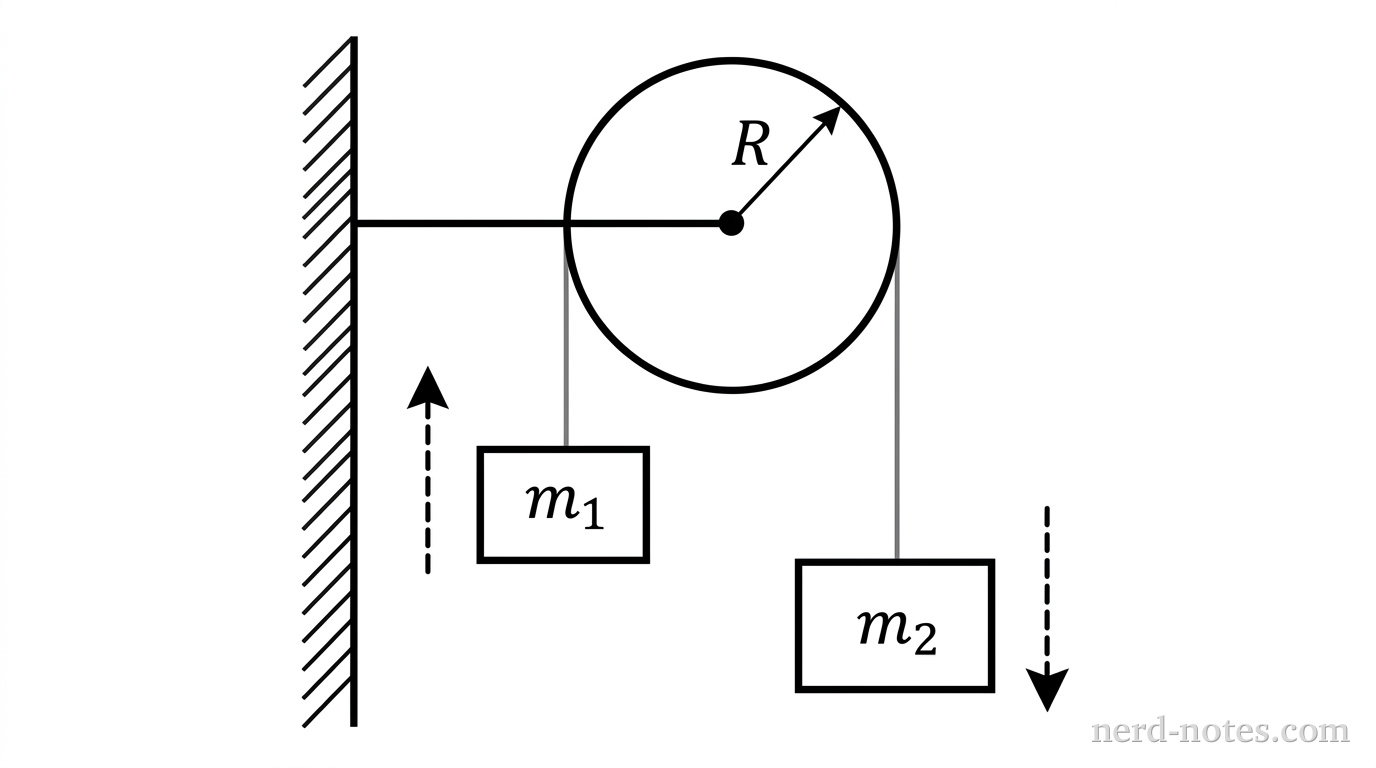 A system consisting of a massive pulley and two hanging blocks.