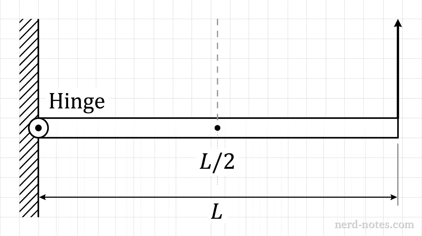 A uniform beam supported by a hinge and a vertical cable.