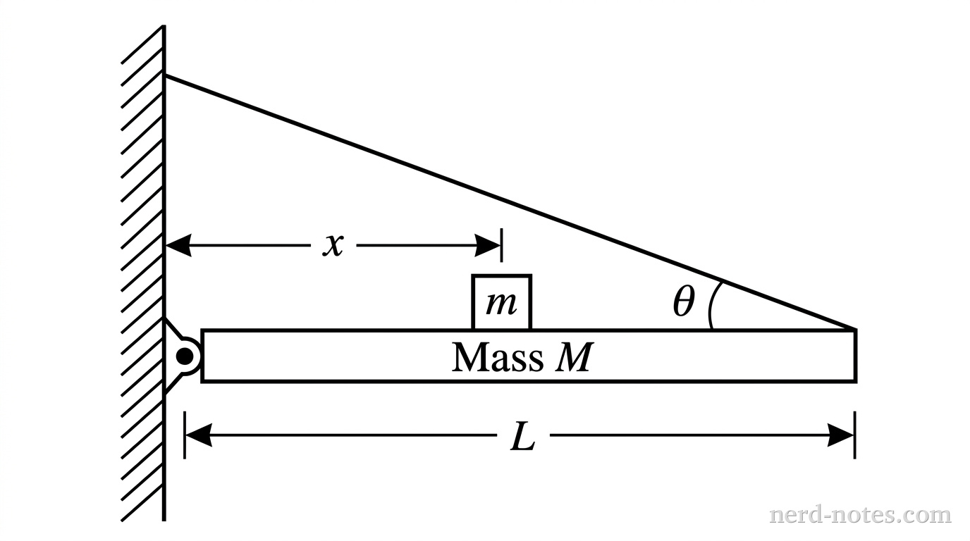 Figure 1. Beam-block system held in horizontal static equilibrium.