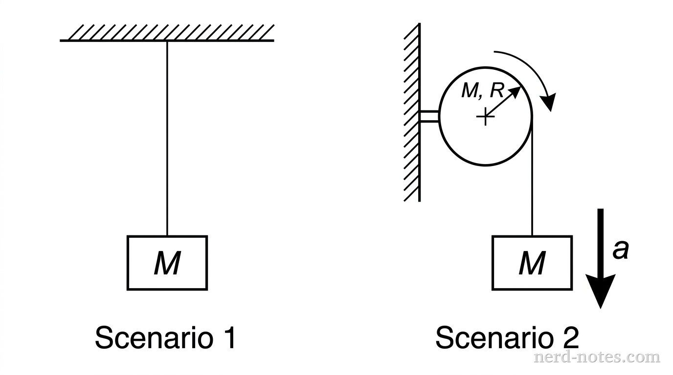 Two diagrams side-by-side. Left: Scenario 1 showing a block of mass M hanging from a string attached to a ceiling. Right: Scenario 2 showing a circular pulley with mass M and radius R. A string is wrapped around it, and a block of mass M hangs from the string. A downward arrow indicates acceleration 'a' for the block in Scenario 2.