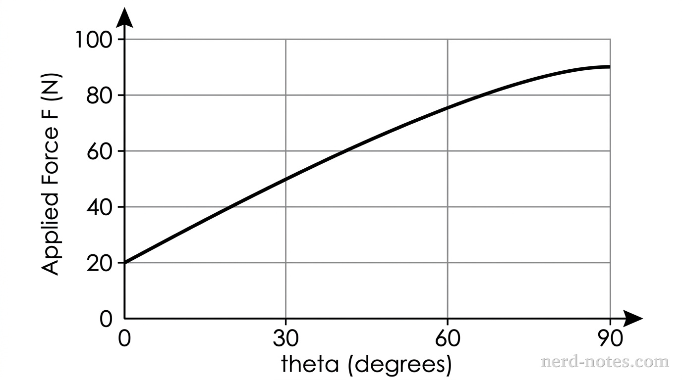 A graph of Applied Force F in Newtons vs. Angle theta in degrees. The horizontal axis represents the angle theta from 0 to 90 degrees, with major tick marks and grid lines at 0, 30, 60, and 90. The vertical axis represents the force F from 0 to 100 N, with major tick marks and grid lines at 0, 20, 40, 60, 80, and 100. A smooth curve begins at (0, 20), passes exactly through the grid intersection at (30, 50), continues through (60, 75), and ends at (90, 90).
