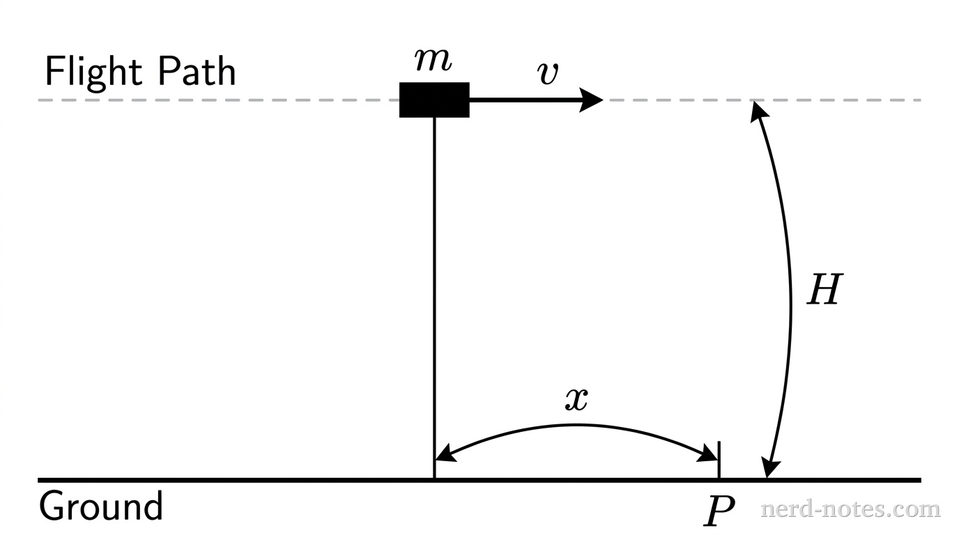 A top-down or side profile view. A horizontal dashed line represents the flight path of a drone. The drone, represented by a small box of mass m, is at a height H above the ground. Point P is on the ground. A horizontal distance x is marked between the vertical line dropping from the drone to the ground and point P. A velocity vector v points horizontally along the flight path.