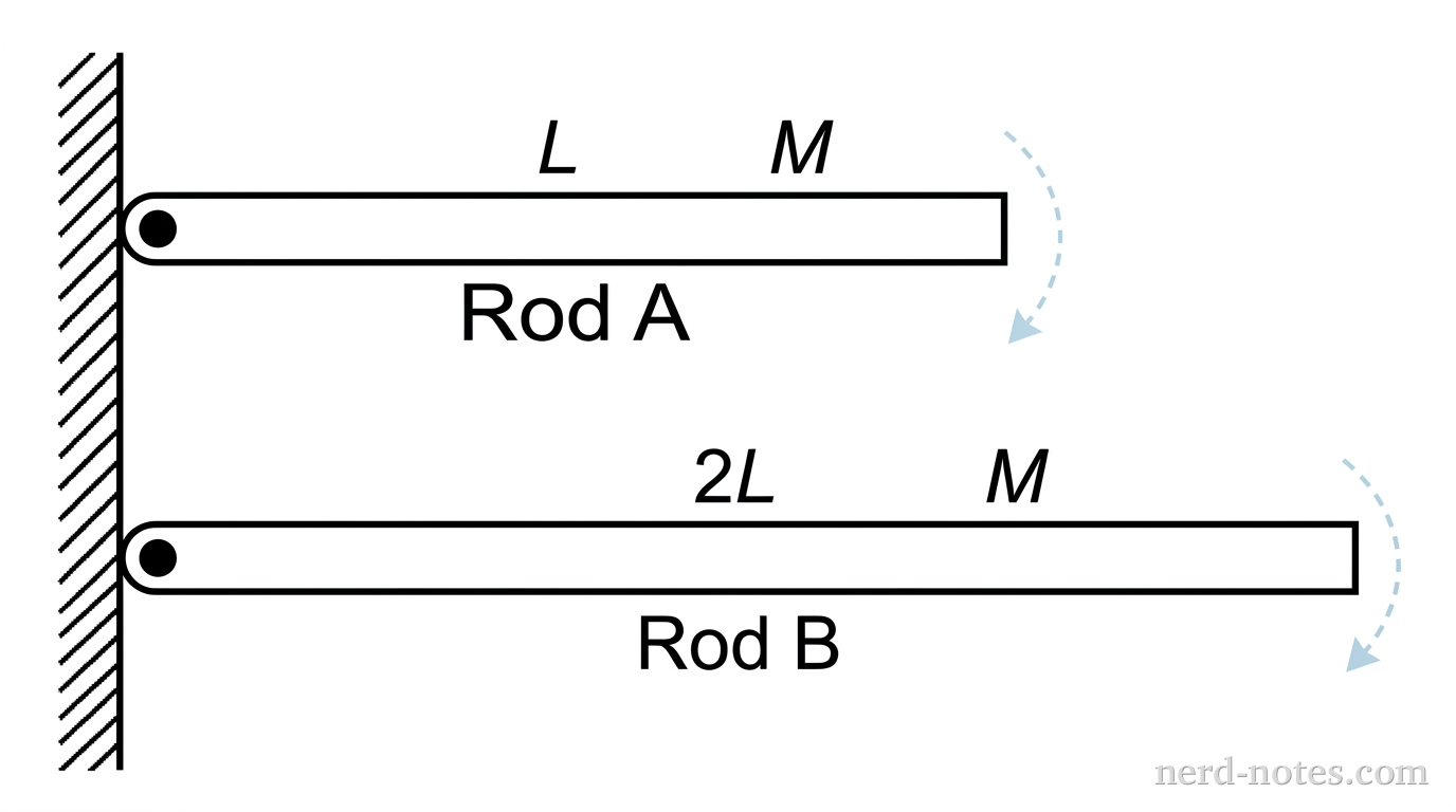 Two rods, A and B, are shown side-by-side. Both are horizontal and attached to a vertical wall on their left side by a pivot. Rod A is half the length of Rod B. Both are labeled with mass M. Arrows indicate they will rotate downward after release.