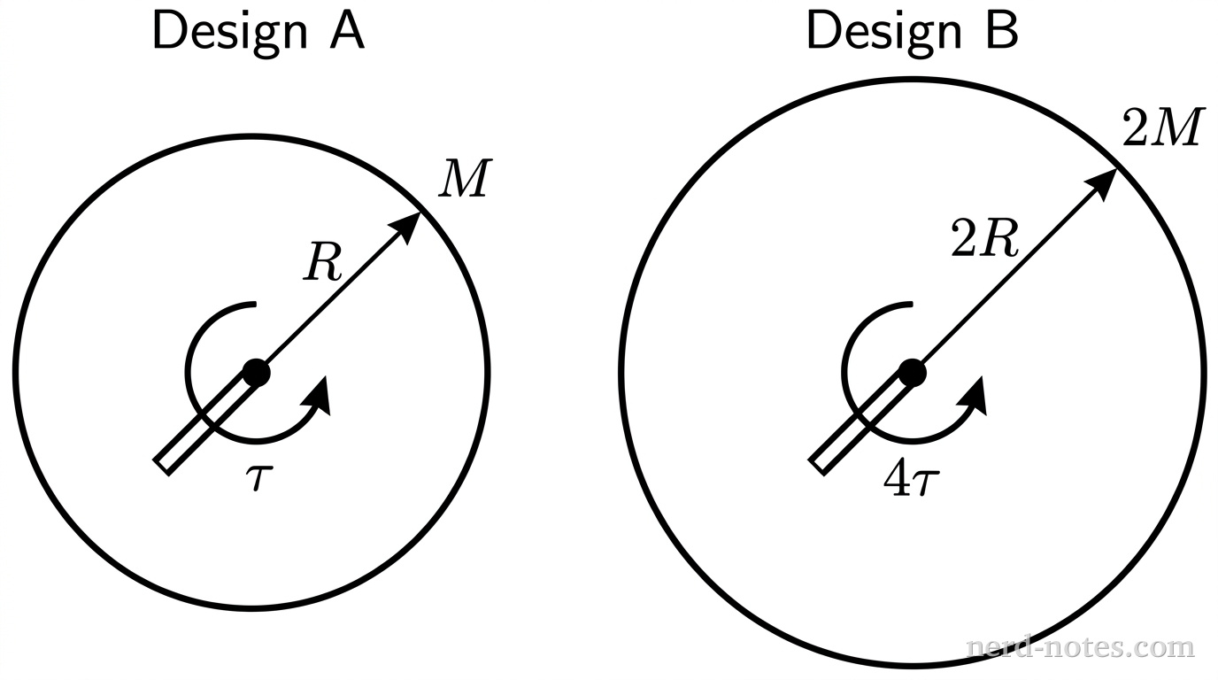 Two separate side-by-side diagrams of rotating disks. The left diagram, labeled Design A, shows a solid disk of radius \(R\) and mass \(M\) with a central axle and a curved arrow indicating a torque \(\tau\). The right diagram, labeled Design B, shows a larger solid disk of radius \(2R\) and mass \(2M\) with a central axle and a curved arrow indicating a torque \(4\tau\).