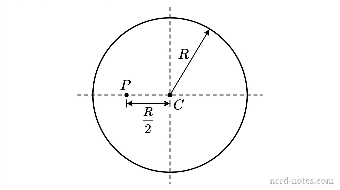 A circular disk of radius \(R\) is oriented vertically. The center of the disk is marked with a point labeled \(C\). A pivot point, labeled \(P\), is located on the disk at a distance of \(\dfrac{R}{2}\) to the left of the center. A horizontal dashed line passes through both point \(P\) and point \(C\). The distance between \(P\) and \(C\) is labeled as \(\dfrac{R}{2}\). A radius line is drawn from \(C\) to the edge of the disk and labeled \(R\).