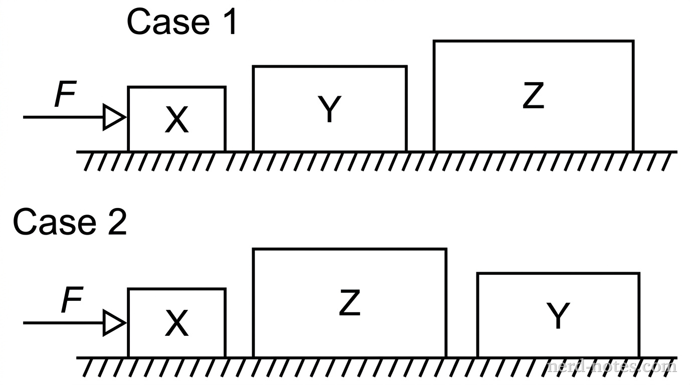 Two separate diagrams labeled Case 1 and Case 2. In Case 1, three rectangular blocks are lined up horizontally: block X (smallest), then block Y (medium), then block Z (largest). A horizontal arrow labeled F points to the right, pushing on the left side of block X. In Case 2, the blocks are rearranged: block X is first, then block Z, then block Y. The same arrow F points to the right, pushing on the left side of block X.