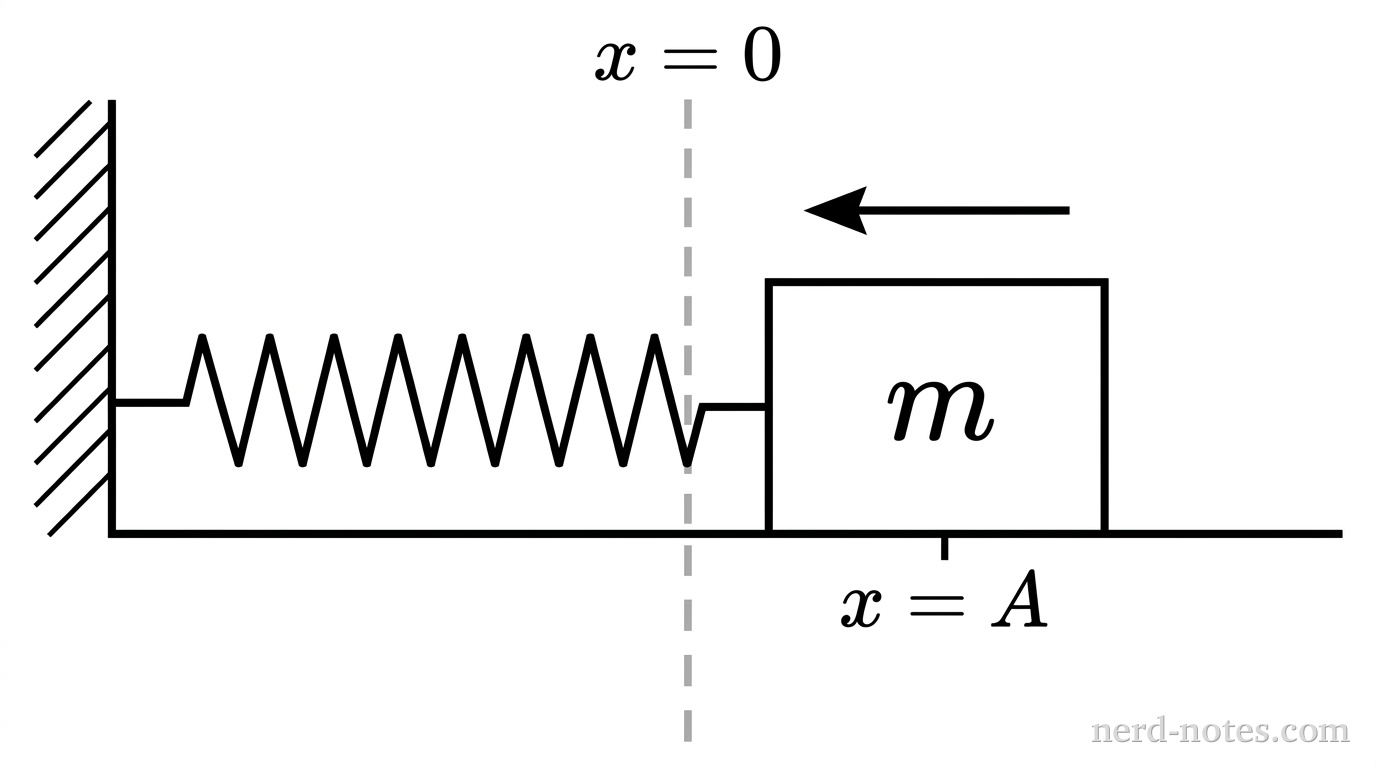 A horizontal mass-spring system on a frictionless floor. A vertical dashed line indicates the equilibrium position x = 0. A block of mass m is shown at a position x = A to the right of equilibrium. An arrow indicates the block will move back toward the center. The spring is stretched between the wall and the block.