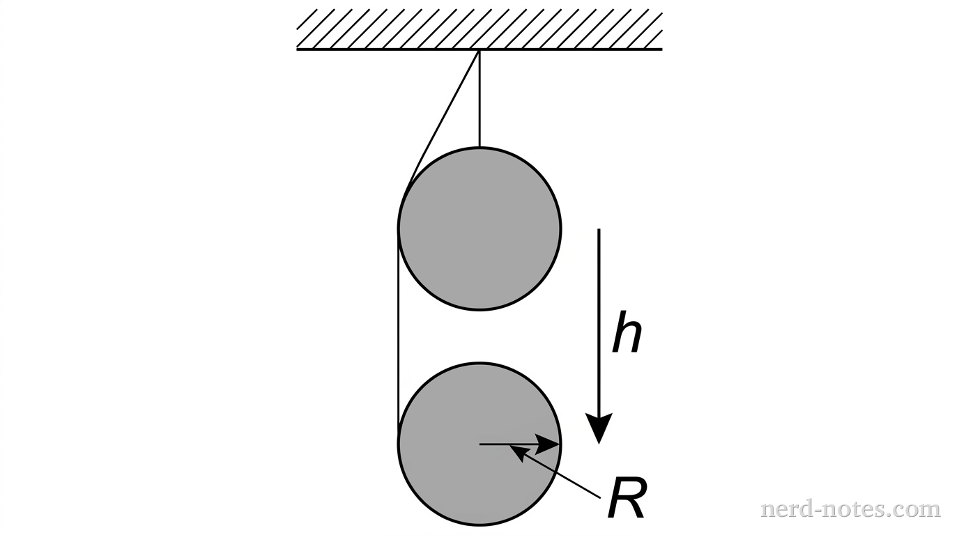 A vertical view of a cylinder hanging from a ceiling. A thin line representing a string is fixed to the ceiling and extends downward, wrapping around the left side of a gray solid cylinder. The cylinder is shown at two positions: an initial top position and a lower position labeled with a downward arrow of length h pointing to the center of the cylinder. A radius R is drawn from the center of the cylinder to its edge.