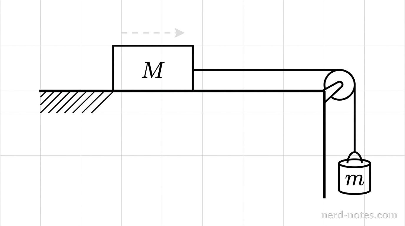A horizontal table with a rectangular block labeled M resting on it. A string connects to the right side of the block, extends horizontally to a small circular pulley mounted at the right edge of the table, and goes downward. A small hanger labeled m is suspended from the vertical portion of the string.
