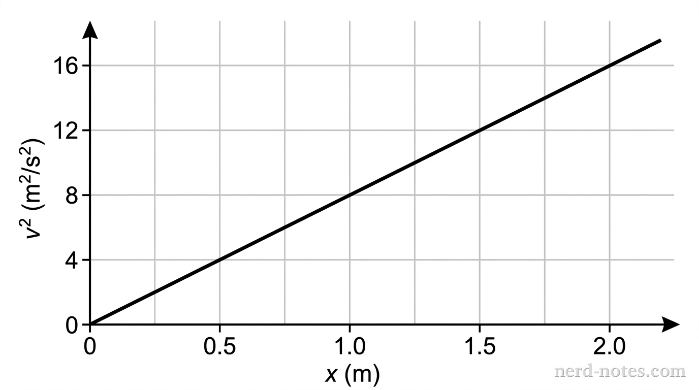 A linear graph with the vertical axis labeled v squared in meters squared per second squared and the horizontal axis labeled x in meters. The vertical axis has grid lines at 0, 4, 8, 12, and 16. The horizontal axis has grid lines at 0, 0.5, 1.0, 1.5, and 2.0. A solid straight line starts at the origin (0,0) and passes exactly through the points (0.5, 4), (1.0, 8), (1.5, 12), and (2.0, 16).