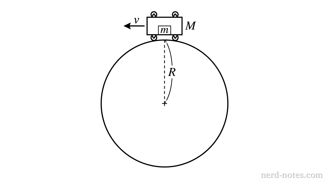 A side view of a circular track of radius R. A small cart of mass M is shown at the very top of the track, upside down. Inside the cart, a small rectangular block of mass m is resting against the floor of the cart (which is currently the ceiling of the cart's interior). An arrow labeled v points horizontally to the left from the cart. A dashed vertical line indicates the radius R from the center of the circle to the top.