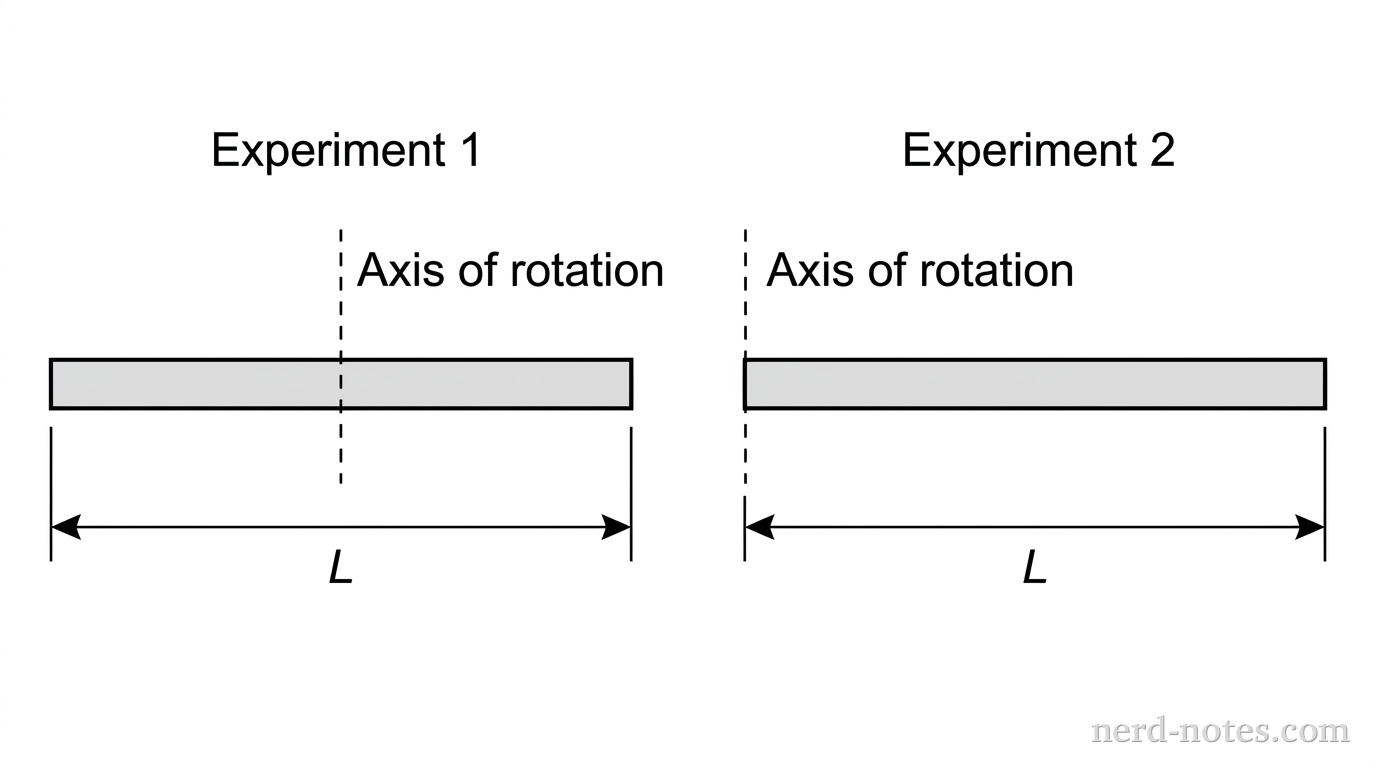 The two rotational axes for the uniform rod.