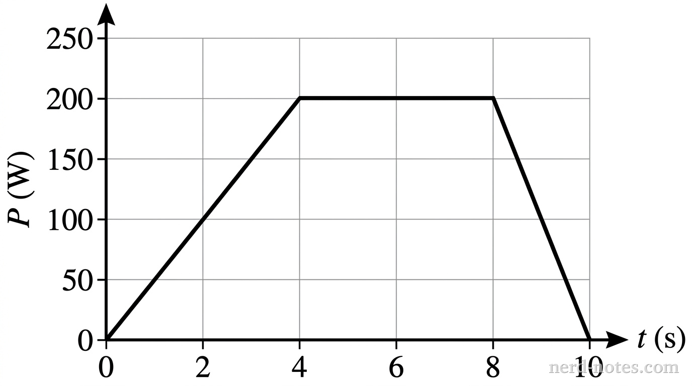 Power delivered by a motor as a function of time.