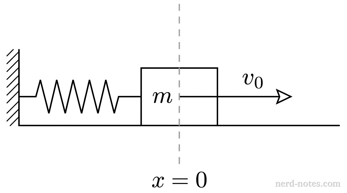 Block at equilibrium position with initial velocity to the right.