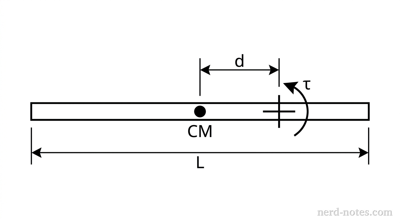 A uniform rod of length L pivoted at a distance d from its center of mass.
