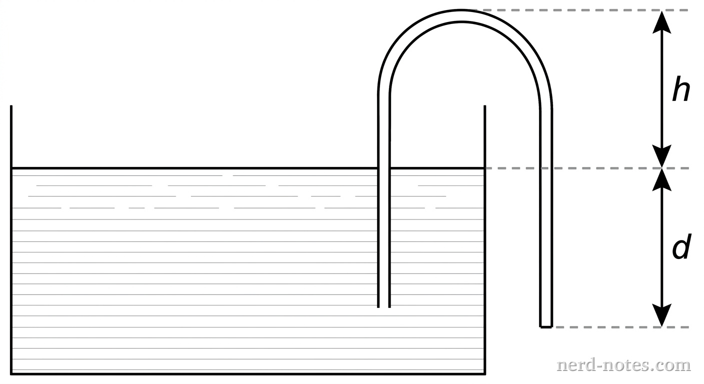 A rectangular tank is partially filled with fluid. The fluid surface is indicated by a horizontal line. A U-shaped siphon tube is inserted into the fluid. One leg of the tube is submerged in the fluid inside the tank. The tube goes up and over the right edge of the tank, reaching a maximum point at a vertical height h above the fluid surface. The other leg of the tube extends vertically downward outside the tank, ending at an open hole at a vertical depth d below the fluid surface. Dashed horizontal lines extend from the fluid surface, the top of the tube, and the bottom of the tube to clearly indicate the vertical distances h and d.