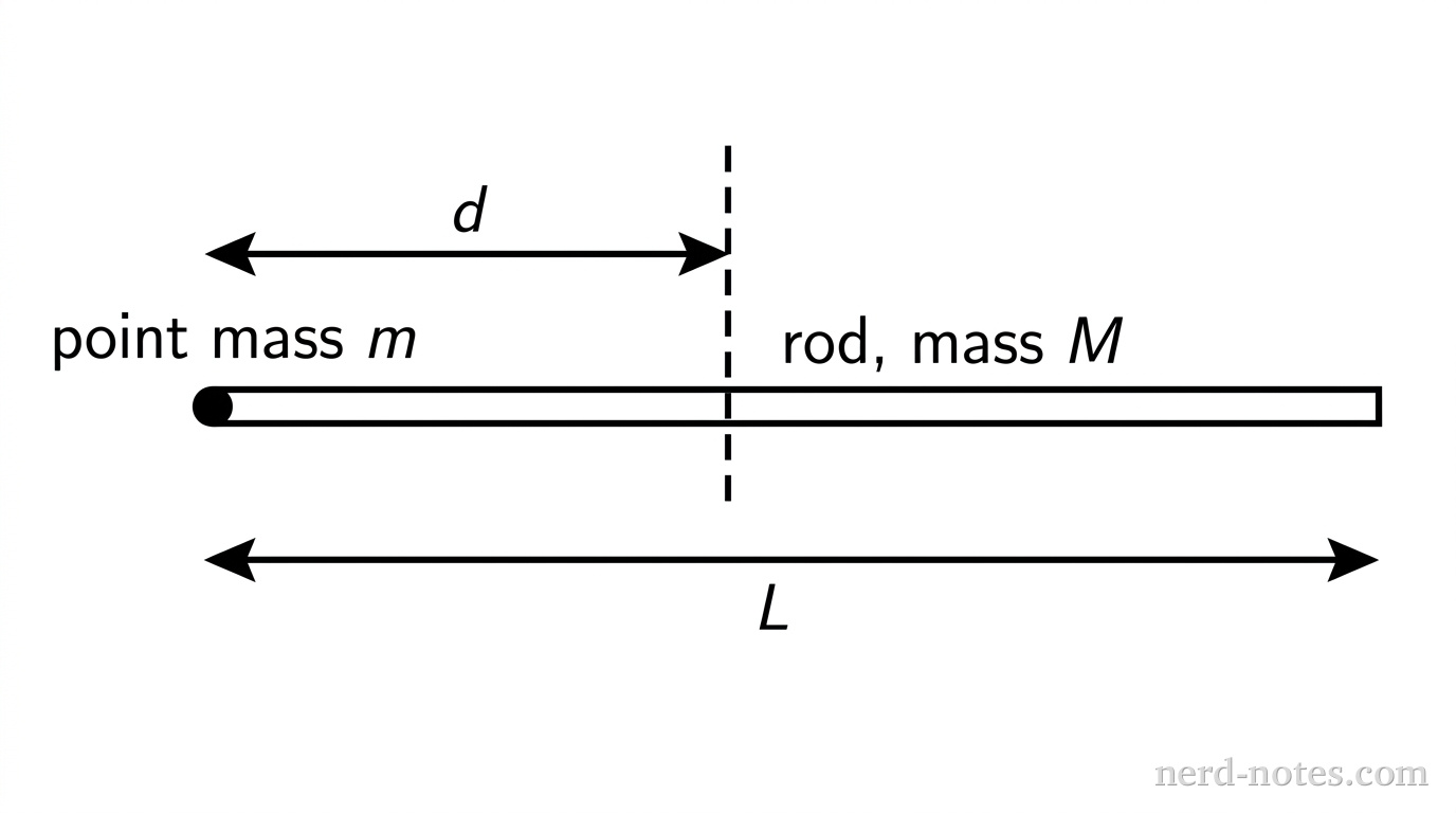 A thin horizontal rod of mass M and length L is shown. At the far left end of the rod, there is a small solid sphere representing a point mass m. A vertical dashed line representing the rotation axis passes through the rod at a distance d from the left end. A double-headed horizontal arrow below the rod indicates the full length L. A double-headed horizontal arrow above the rod indicates the distance d between the mass m and the rotation axis.