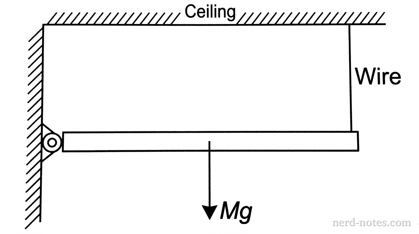A horizontal rectangular shelf is attached to a vertical wall on the left by a small circular hinge. A thin vertical wire extends from the right end of the shelf to a point on the ceiling directly above it. A downward arrow labeled 'Mg' originates from the center of the shelf.