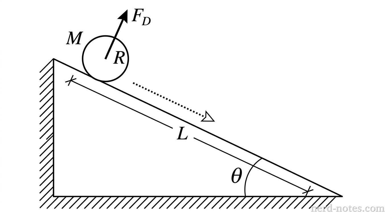 A physical setup diagram showing a solid cylinder of mass \(M\) and radius \(R\) resting at the top of an inclined plane. The incline has a length \(L\) and makes an angle \(\theta\) with the horizontal ground. A dotted arrow points down along the surface of the incline indicating the direction of motion. An arrow labeled \(F_D\) points up the incline from the center of the cylinder, parallel to the incline surface, representing the drag force. The angle \(\theta\) is indicated between the horizontal base and the inclined surface.