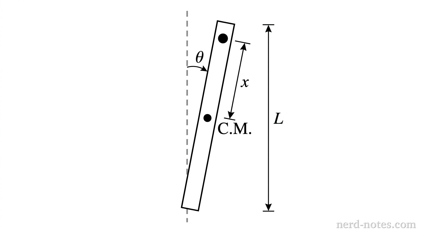 A tall, uniform rectangular rod hanging vertically. A pivot pin passes through a hole near the top of the rod. The center of mass is clearly marked with a black dot labeled 'C.M.' in the exact geometric center of the rod. A dimension line labeled '\(x\)' indicates the distance from the pivot pin down to the C.M. Another dimension line to the side labeled '\(L\)' indicates the total length of the rod. A dashed line shows the vertical equilibrium axis, and the rod is slightly tilted by a small angle \(\theta\) from the dashed vertical line.