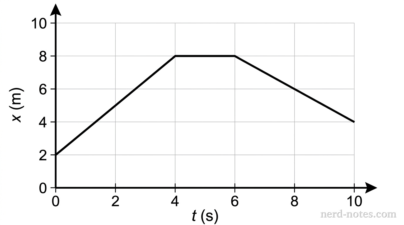 Position x of a car versus time t.