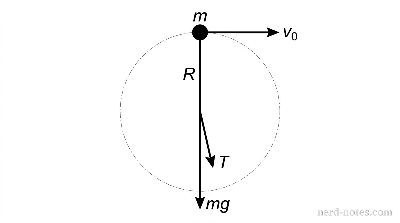 A side-view diagram showing a small sphere of mass m attached to a string of length R. The sphere is at the top of a vertical circle, which is indicated by a dashed circular path. A horizontal velocity vector labeled v_0 points to the right from the sphere. Two downward arrows from the sphere represent the force of gravity mg and the tension force T.