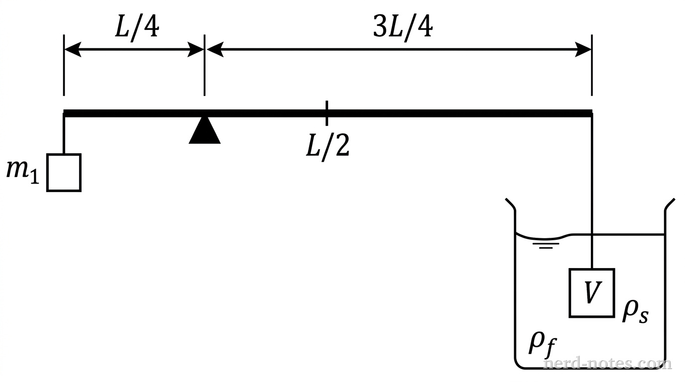 A horizontal uniform rod of length L is shown. A pivot, represented by a small triangle, is located at a position one-fourth of the length from the left end. On the left end of the rod (x=0), a small block labeled m_1 is suspended. The rod's center of mass is labeled at the midpoint (L/2). On the far right end of the rod (x=L), a string extends downward into a beaker of liquid. A block of volume V and density rho_s is attached to this string and is fully submerged in the liquid of density rho_f. Dimension arrows indicate L/4 from the left end to the pivot and 3L/4 from the pivot to the right end.