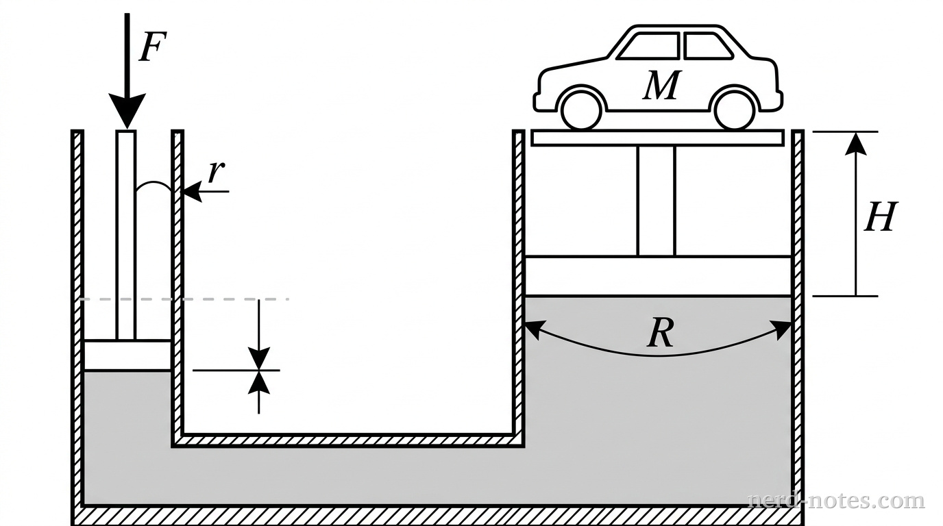 A hydraulic lift system shown in cross-section. On the left, a narrow vertical cylinder of radius r has a piston being pushed down by a force vector F. On the right, a wider vertical cylinder of radius R has a piston supporting a car of mass M. The two cylinders are connected by a horizontal base. The car is shown having moved upward by a vertical displacement H, while the small piston is shown at a lower depth than its starting position.