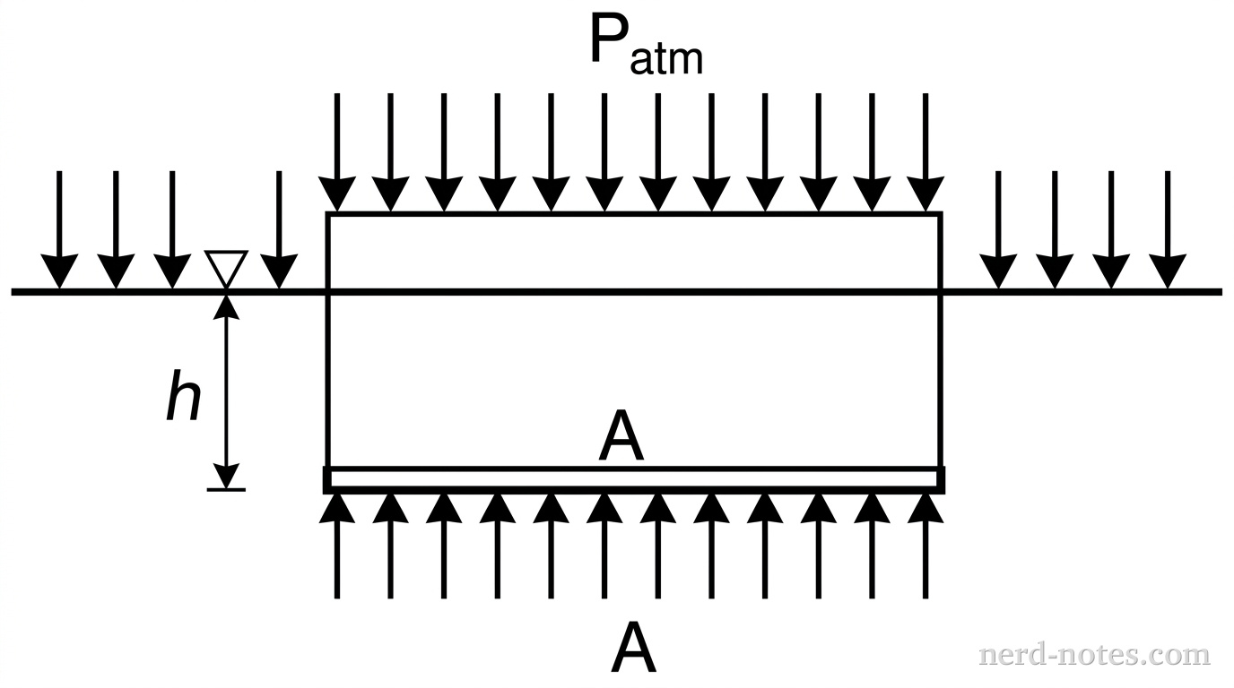 A cross-sectional diagram of a ship floating in water. The ship has a rectangular flat-bottomed hull. The water surface is indicated by a horizontal line with a small inverted triangle. The depth from the surface to the bottom of the hull is labeled 'h'. The area of the hull bottom is labeled 'A'. Arrows labeled 'P_atm' point downward from the air toward the water surface and the top of the ship. Arrows point upward from the water against the bottom of the hull.