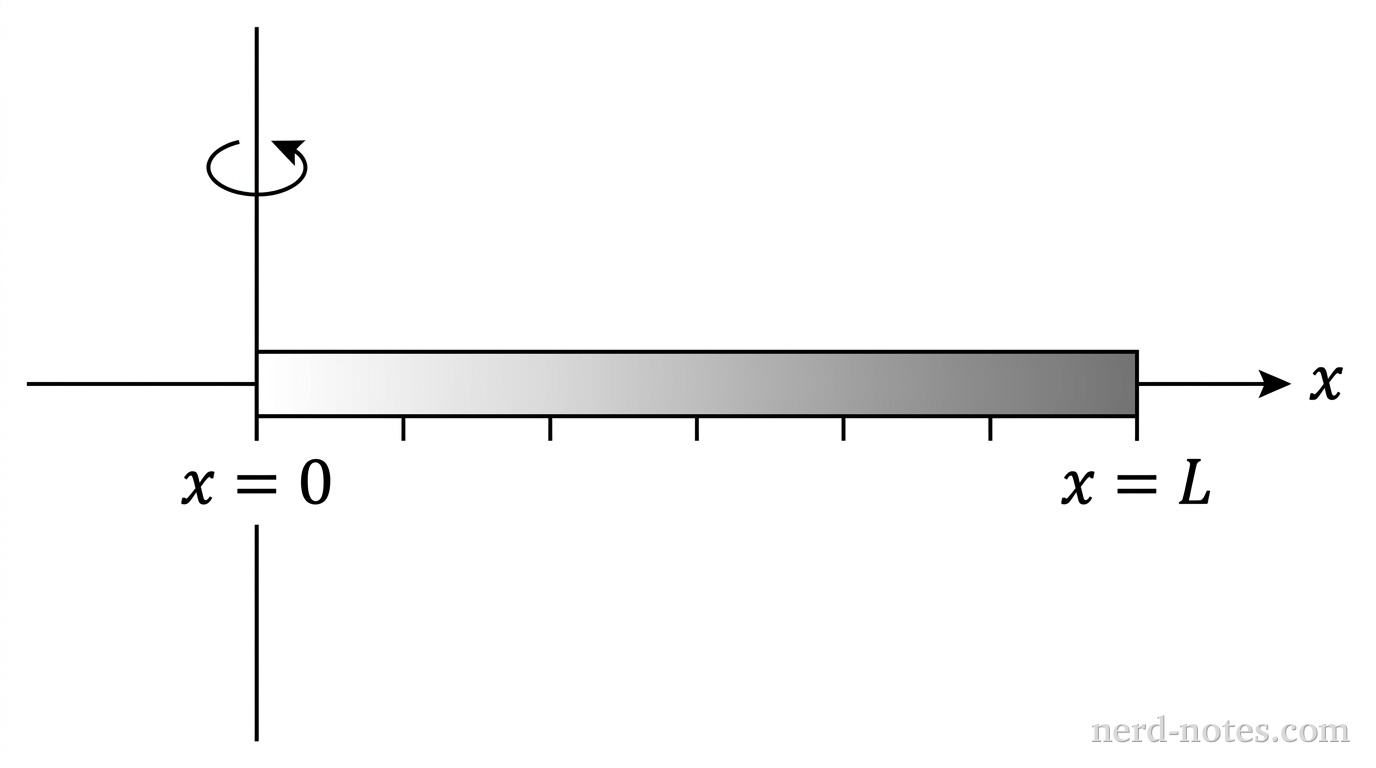A horizontal rod lies on the x-axis. The left end is at x=0 (the origin) and the right end is at x=L. A small vertical axis of rotation is drawn through the origin. The rod is shaded with a gradient that is light at the origin and becomes increasingly dark towards the right end at x=L to represent the increasing mass density.