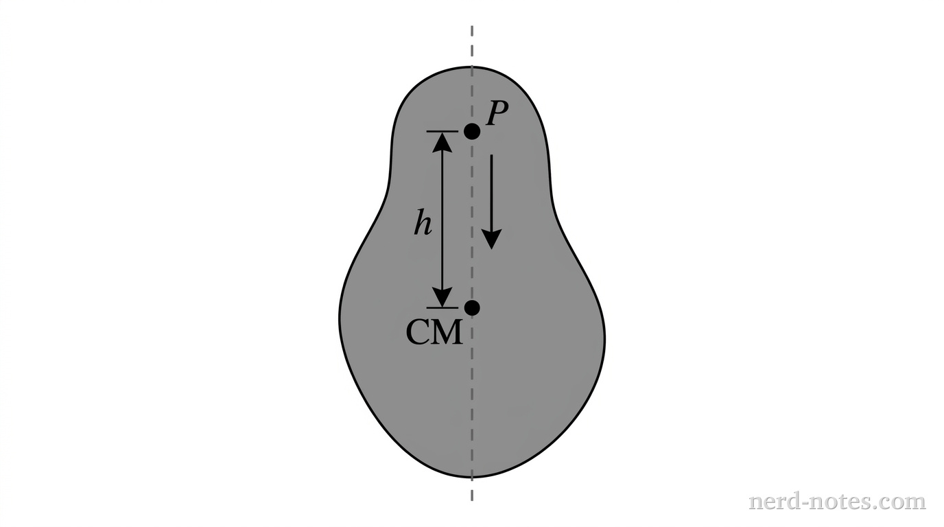 A generic irregularly shaped rigid body is shown in a vertical plane. A point labeled 'CM' marks the center of mass. A pivot point labeled 'P' is shown on the body, located at a vertical distance 'h' directly above the CM. An arrow points from P toward the CM to indicate the movement of the pivot.