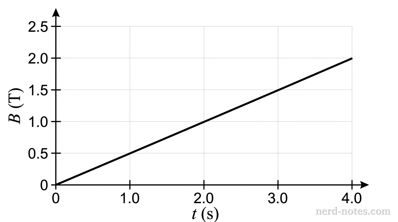 A graph of magnetic field magnitude B in Teslas versus time t in seconds. The horizontal t-axis ranges from 0 to 4.0 seconds with major tick marks every 1.0 second. The vertical B-axis ranges from 0 to 2.5 Teslas with major tick marks every 0.5 Tesla. A single solid straight line starts at the origin (0,0) and extends with a constant positive slope to the point (4.0, 2.0).