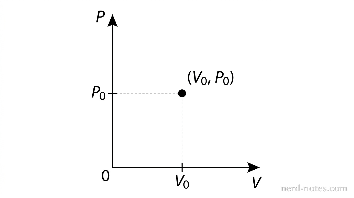 A graph showing Pressure P on the vertical axis and Volume V on the horizontal axis. A single point is plotted in the first quadrant and labeled with the coordinates (V_0, P_0). There are no other points, lines, arrows, or curves. The axes have no numerical scales, only the origin at the bottom-left.