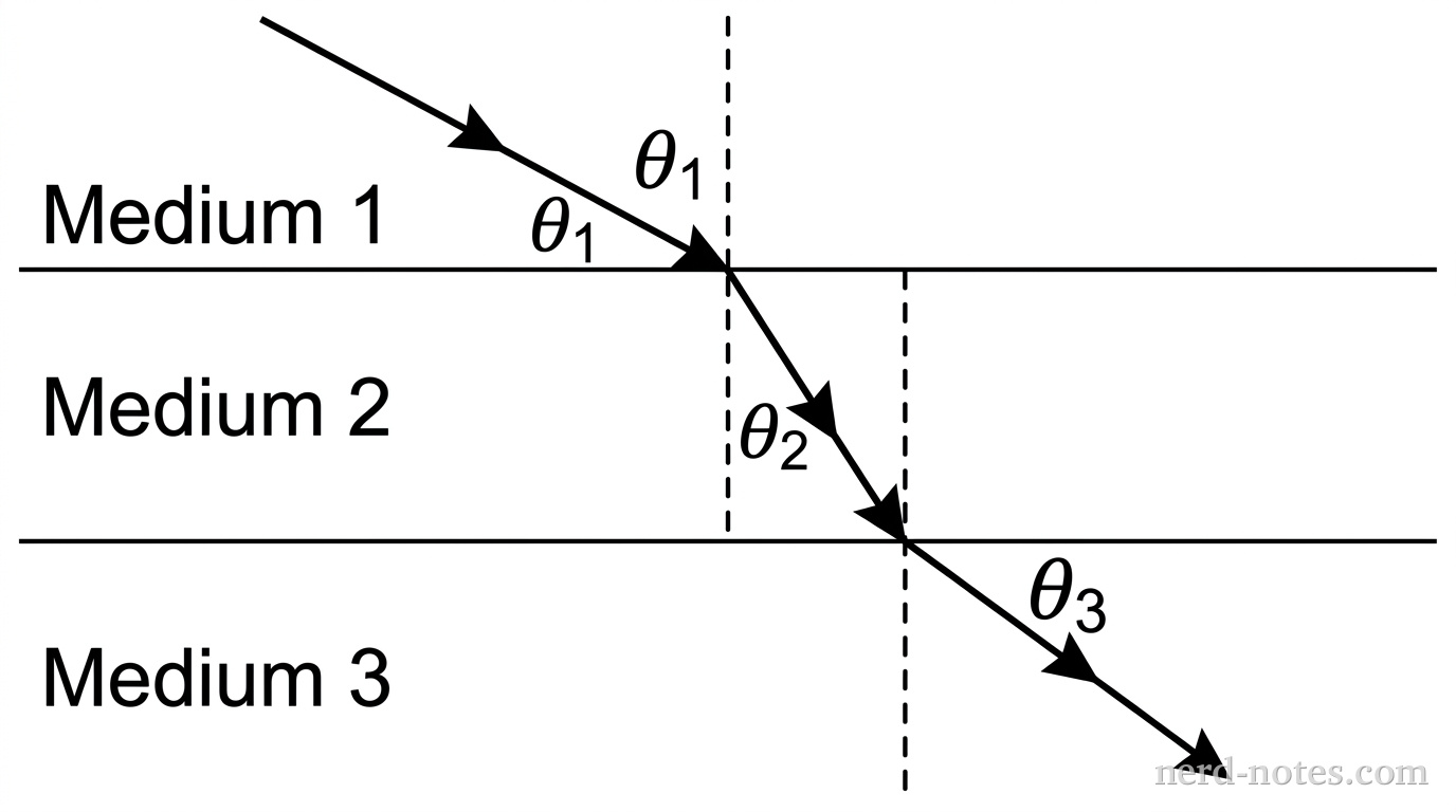 A ray diagram showing three horizontal layers of media stacked vertically: Medium 1 on top, Medium 2 in the middle, and Medium 3 at the bottom. A single light ray enters from the upper left in Medium 1, traveling downward and to the right, hitting the flat boundary between Medium 1 and Medium 2. At the boundary, the ray bends toward the vertical normal line as it enters Medium 2. It continues downward and to the right through Medium 2 until it strikes the boundary between Medium 2 and Medium 3. At this second boundary, the ray bends away from the vertical normal line as it enters Medium 3, continuing downward and to the right. Dashed vertical lines represent the normal to the boundaries at each point of incidence. The angles between the ray and the horizontal interface boundaries are labeled: angle \(\theta_1\) between the ray and the interface in Medium 1, angle \(\theta_2\) between the ray and the interface in Medium 2, and angle \(\theta_3\) between the ray and the interface in Medium 3. No other labels, lines, text, or axes appear.