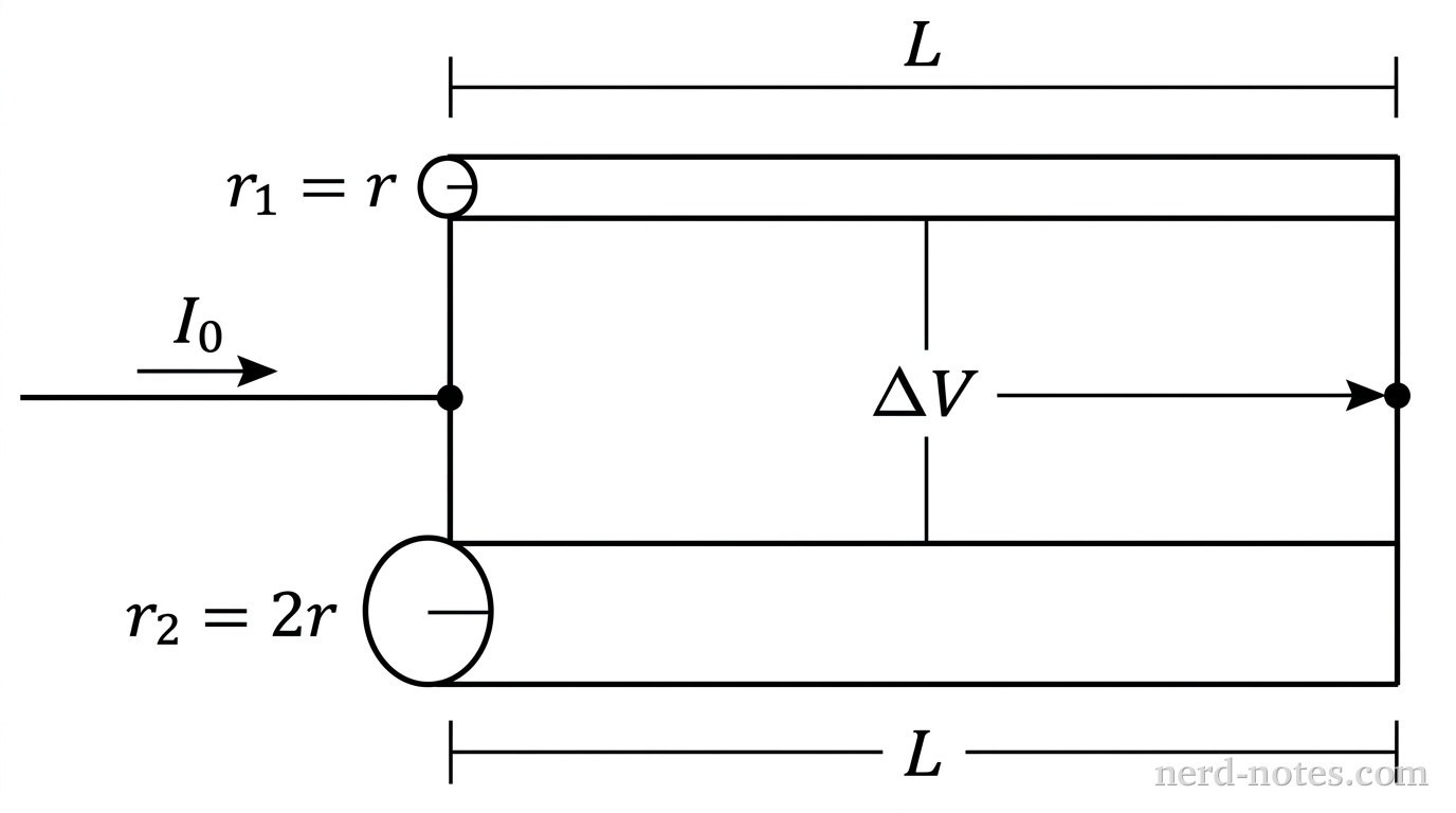 A schematic diagram showing a wire carrying current I_0 entering a T-junction that splits into two parallel branches, Wire 1 and Wire 2, both of length L. Wire 1 has a narrow circular cross section with radius r_1 = r. Wire 2 has a wider circular cross section with radius r_2 = 2r. Both branches rejoin at a common downstream node maintaining a potential difference Delta V across each branch. No other components or text appear.