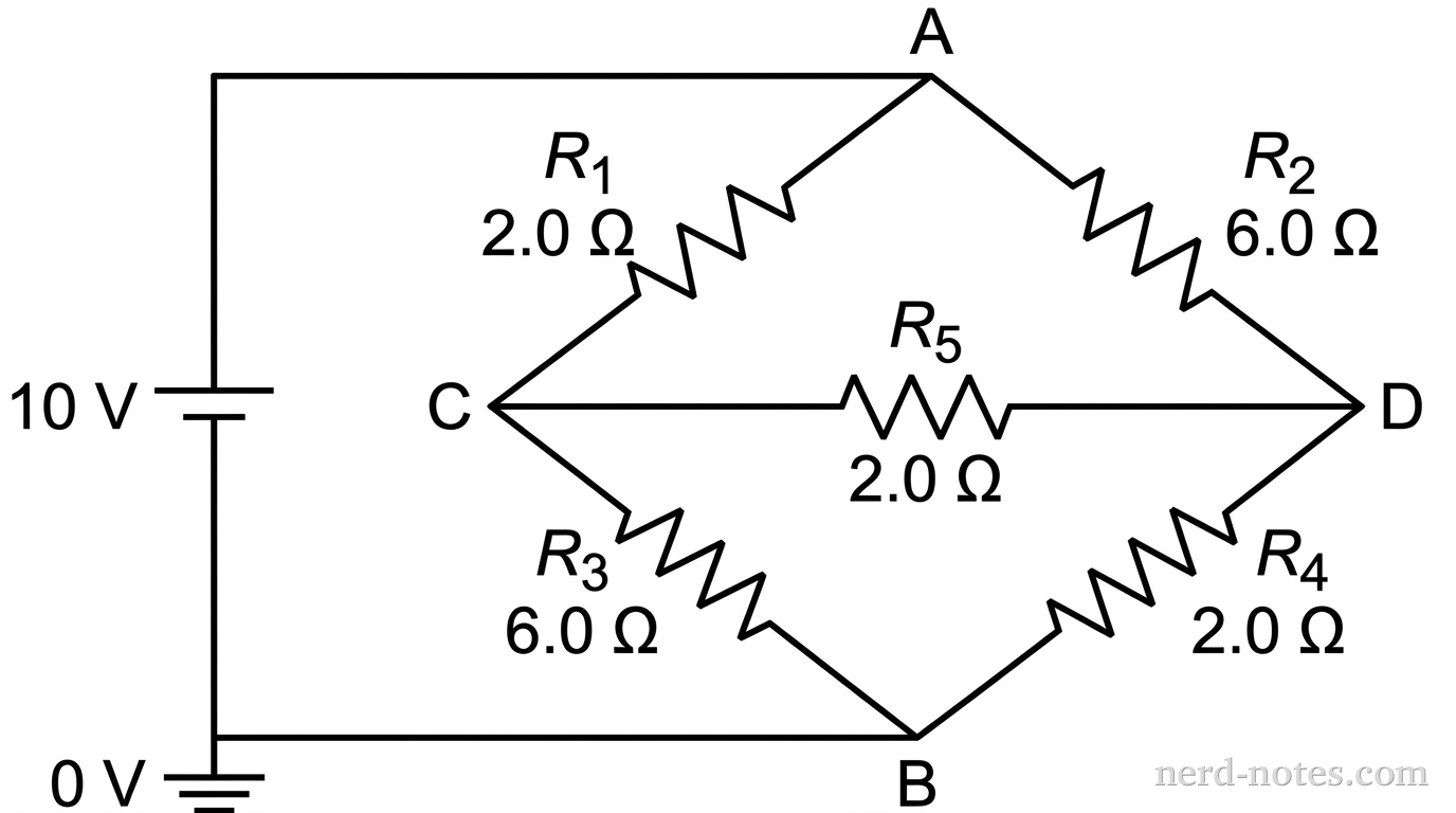 A schematic diagram of a DC circuit containing a 10 V battery and five resistors arranged in a bridge network. The battery is on the far left, oriented vertically with its positive terminal at the top labeled 10 V and negative terminal at the bottom connected to ground at 0 V. Wires extend from the battery to a diamond-shaped bridge. The top junction is labeled A, and the bottom junction is labeled B. Resistor R_1 (2.0 \Omega) is in the upper-left branch between node A and left node C; resistor R_2 (6.0 \Omega) is in the upper-right branch between node A and right node D; resistor R_3 (6.0 \Omega) is in the lower-left branch between node C and node B; resistor R_4 (2.0 \Omega) is in the lower-right branch between node D and node B. A horizontal central branch connects node C and node D, containing resistor R_5 (2.0 \Omega). No other labels, lines, text, or axes appear.