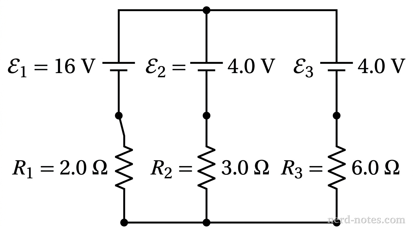 A circuit diagram showing three vertical parallel branches connected between a top horizontal wire and a bottom horizontal wire. The left branch contains a battery of emf \(\mathcal{E}_1 = 16\text{ V}\) above a resistor \(R_1 = 2.0\text{ }\Omega\), with the battery's positive terminal (longer line) pointing upward toward the top junction. The middle branch contains a battery of emf \(\mathcal{E}_2 = 4.0\text{ V}\) above a resistor \(R_2 = 3.0\text{ }\Omega\), with its positive terminal pointing upward. The right branch contains a battery of emf \(\mathcal{E}_3 = 4.0\text{ V}\) above a resistor \(R_3 = 6.0\text{ }\Omega\), with its positive terminal pointing upward. Junction nodes exist where the three branches meet the top and bottom wires. No other components appear.