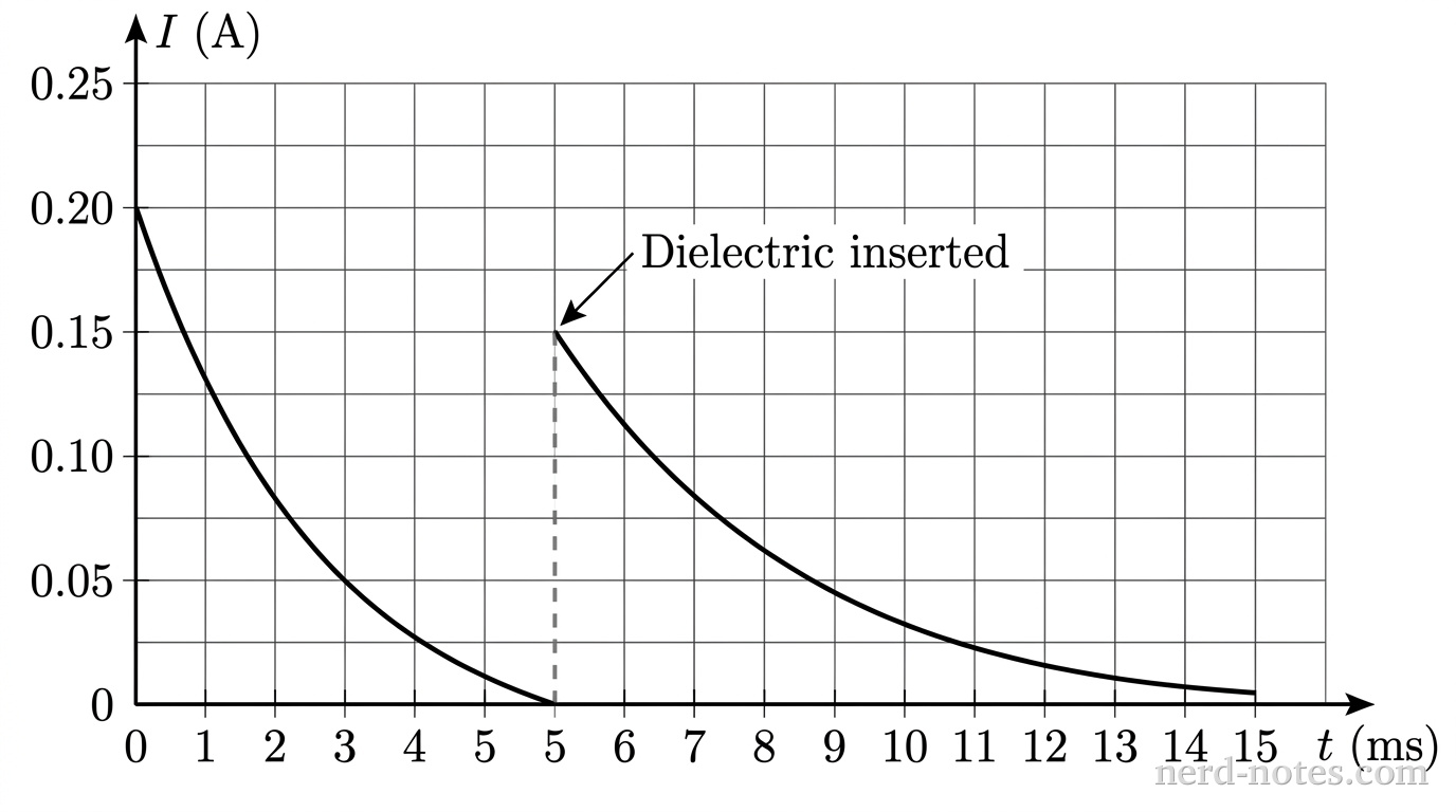 A quantitative line graph showing current \(I\) in amperes (A) on the vertical axis versus time \(t\) in milliseconds (ms) on the horizontal axis. The horizontal axis ranges from 0 to 15 ms with major ticks labeled every 1 ms (0, 1, 2, 3, 4, 5, 6, 7, 8, 9, 10, 11, 12, 13, 14, 15). The vertical axis ranges from 0 to 0.25 A with major ticks labeled every 0.05 A (0, 0.05, 0.10, 0.15, 0.20, 0.25). Grid lines are visible at every major tick mark. From \(t = 0\text{ ms}\) to \(t = 5\text{ ms}\), a smooth curve begins at (0, 0.20) and decays exponentially downward, reaching zero current at \(t = 5\text{ ms}\). At \(t = 5\text{ ms}\), a vertical dashed line extends from \(I = 0\) to \(I = 0.15\text{ A}\). From \(t = 5\text{ ms}\) to \(t = 15\text{ ms}\), a second curve begins at (5, 0.15) and decays exponentially downward toward zero current, reaching near zero around 15 ms. An annotation with a pointer arrow points to \(t = 5\text{ ms}\) with text reading 'Dielectric inserted'. No other labels, lines, text, or axes appear.