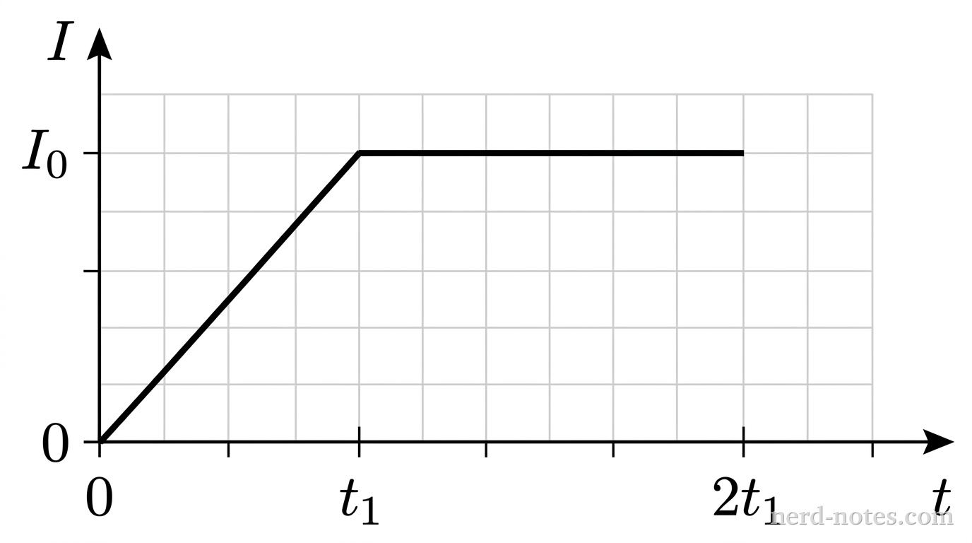 A 2D Cartesian graph showing current I on the vertical axis and time t on the horizontal axis. The vertical axis has tick marks labeled 0 and I_0. The horizontal axis has tick marks labeled 0, t_1, and 2t_1. From t = 0 to t = t_1, a straight line segment goes from (0, 0) to (t_1, I_0). From t = t_1 to t = 2t_1, a horizontal line segment extends from (t_1, I_0) to (2t_1, I_0). Grid lines are light gray. No other labels, lines, text, or axes appear.