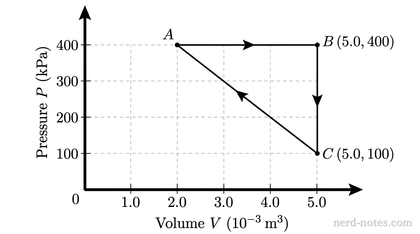 A two-dimensional Pressure versus Volume (P-V) Cartesian graph on a white background. The vertical axis is labeled 'Pressure P (kPa)' with tick marks at 100, 200, 300, and 400. The horizontal axis is labeled 'Volume V (10^-3 m^3)' with tick marks at 1.0, 2.0, 3.0, 4.0, and 5.0. Three points are plotted: point A at (2.0, 400), point B at (5.0, 400), and point C at (5.0, 100). A horizontal straight line with a rightward directional arrow connects point A to point B. A vertical straight line with a downward directional arrow connects point B to point C. A straight line segment with a diagonal upward-left directional arrow connects point C back to point A, forming a closed triangular cycle oriented clockwise. Thin gray dashed gridlines extend from points A, B, and C to the respective tick marks on both axes. No other labels, lines, text, or axes appear.