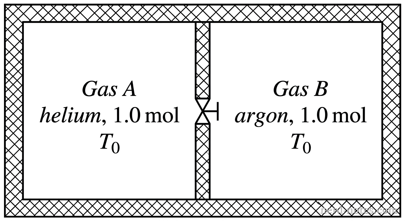A horizontal rectangular container with rigid, thermally insulated walls is divided into two equal compartments of volume V by a central vertical partition containing a closed valve. The left compartment contains Gas A (helium, 1.0 mol) at temperature T_0. The right compartment contains Gas B (argon, 1.0 mol) at temperature T_0. No other labels, lines, text, or axes appear.