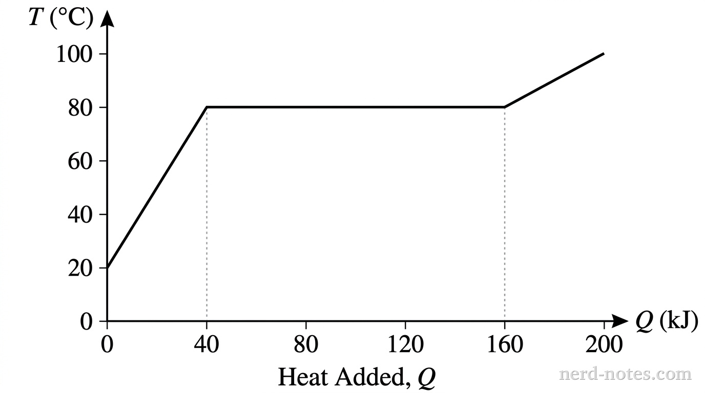A quantitative line graph plotting Temperature T in degrees Celsius on the vertical axis against Heat Added Q in kilojoules on the horizontal axis. The vertical axis ranges from 0 to 100 degrees Celsius with labeled tick marks at 0, 20, 40, 60, 80, and 100. The horizontal axis ranges from 0 to 200 kilojoules with labeled tick marks at 0, 40, 80, 120, 160, and 200. A continuous solid line consists of three segments: a line segment starting at point (0, 20) and ending at point (40, 80), a horizontal segment extending from point (40, 80) to point (160, 80), and a line segment rising from point (160, 80) to point (200, 100). Dotted vertical construction lines extend down to the horizontal axis from points (40, 80) and (160, 80). No other labels, lines, text, or axes appear.