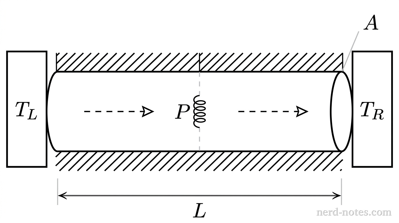 A horizontal cylindrical metal rod of length L and cross-sectional area A. The left end is attached to a thermal reservoir at temperature T_L, and the right end is attached to a thermal reservoir at temperature T_R, with T_L > T_R. The top and bottom boundaries of the rod are shaded with hatching to indicate thermal insulation. At the center of the rod x = L/2, a small embedded heating element is depicted with a spiral line labeled P. Arrows pointing to the right indicate heat flow directions through each half of the rod. No other labels, lines, text, or axes appear.