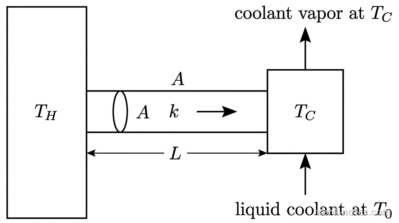A schematic diagram showing a thermal conduction setup. On the left is a tall rectangular block labeled T_H representing a hot heat reservoir. A horizontal cylindrical rod of length L and cross-sectional area A extends from the right side of the hot reservoir to a central metal block labeled T_C. The rod is labeled with thermal conductivity k. A rightward arrow along the rod indicates thermal energy transfer. At the bottom of the metal block, an inlet arrow is labeled liquid coolant at T_0. At the top of the metal block, an outlet arrow is labeled coolant vapor at T_C. No other labels, text, or lines appear.