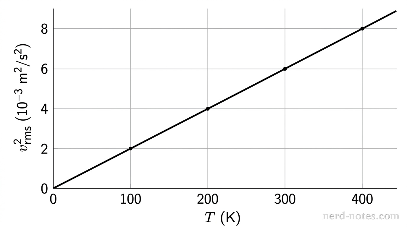 A linear graph displaying squared root-mean-square speed v_rms^2 on the vertical axis versus absolute temperature T on the horizontal axis. The horizontal axis represents temperature T in kelvins (K) with major grid lines labeled from 0 to 400 in increments of 100. The vertical axis represents v_rms^2 in units of 10^-3 m^2/s^2 with major grid lines labeled from 0 to 8 in increments of 2. A straight best-fit line passes through the origin (0,0) and goes through plotted points at (100, 2.0), (200, 4.0), (300, 6.0), and (400, 8.0). No other lines, labels, or text appear.