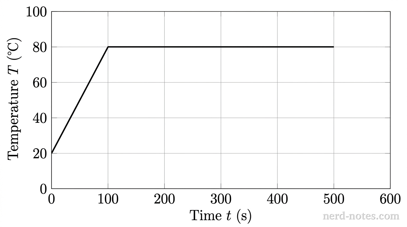 A line graph of Temperature T in degrees Celsius versus time t in seconds. The horizontal axis is labeled 'Time t (s)' with tick marks at 0, 100, 200, 300, 400, 500, and 600. The vertical axis is labeled 'Temperature T (\limits^\circ C)' with tick marks at 0, 20, 40, 60, 80, and 100. A solid black line starts at point (0, 20), rises linearly to (100, 80), and then extends horizontally as a flat line from (100, 80) to (500, 80). Grid lines are light gray and align with the axis tick marks. No other labels, lines, text, or axes appear.
