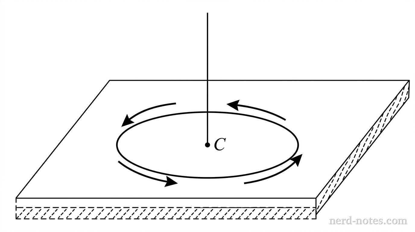 A 3D perspective view showing a flat horizontal wooden table surface. A thin circular wire loop lies flat on the table top. Curved arrows around the circular loop indicate a steady conventional current flowing counterclockwise when viewed from above. The geometric center of the loop is marked with a dot labeled C. A vertical line extends perpendicularly upward through point C. No other labels, lines, text, or axes appear.